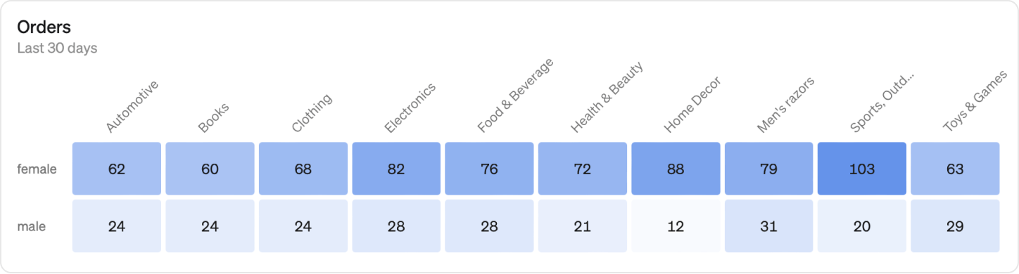 Pivot table user behaviour patterns