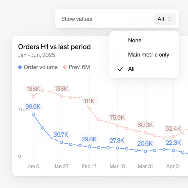 Show values