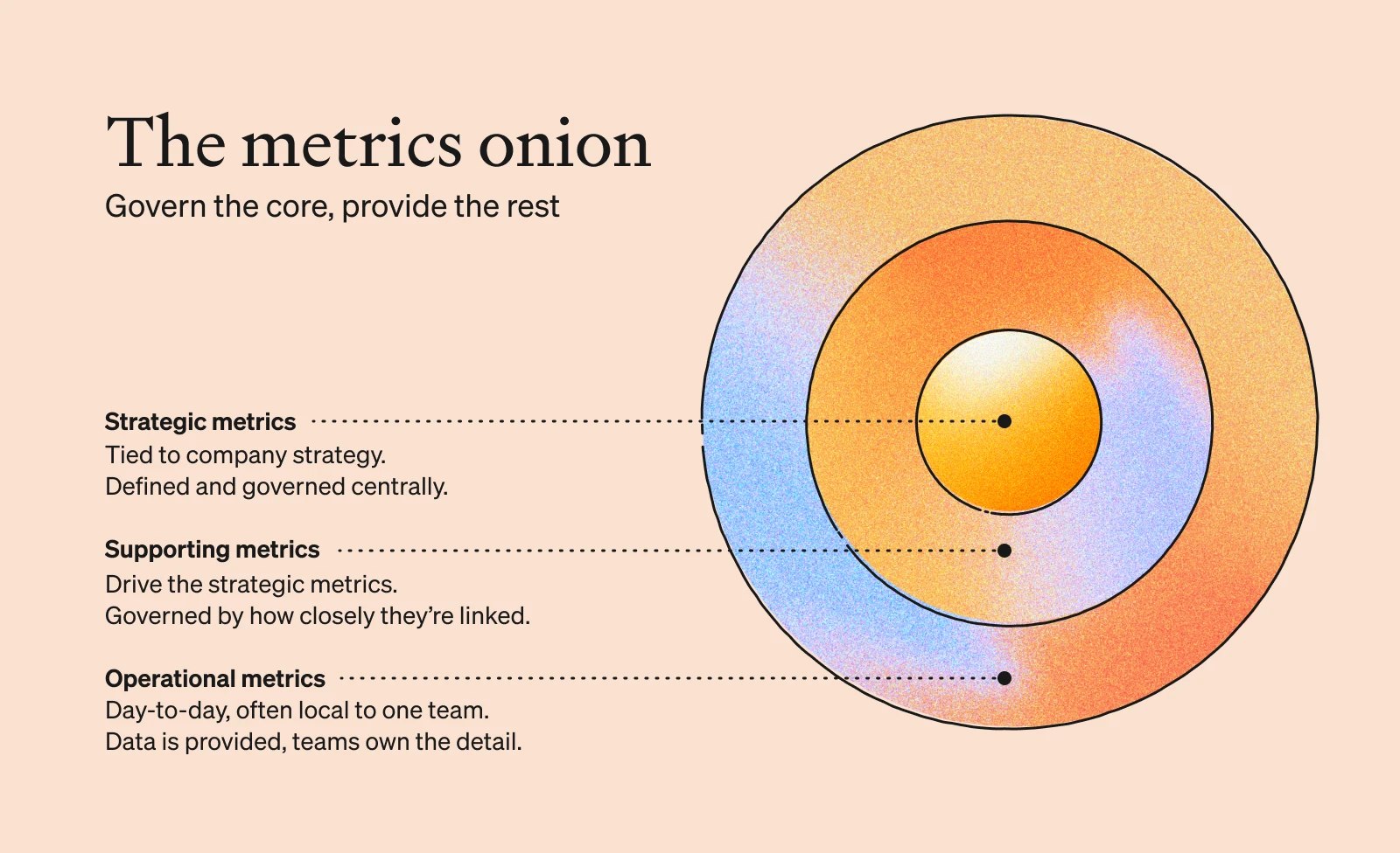 The metrics onion: govern the core, provide the rest. Strategic metrics sit at the core: tied to company strategy, defined and governed centrally. Supporting metrics sit in the middle: they drive the strategic metrics and are governed by how closely they’re linked. Operational metrics sit in the outer layer: day-to-day and often local to one team, with data provided and teams owning the detail.