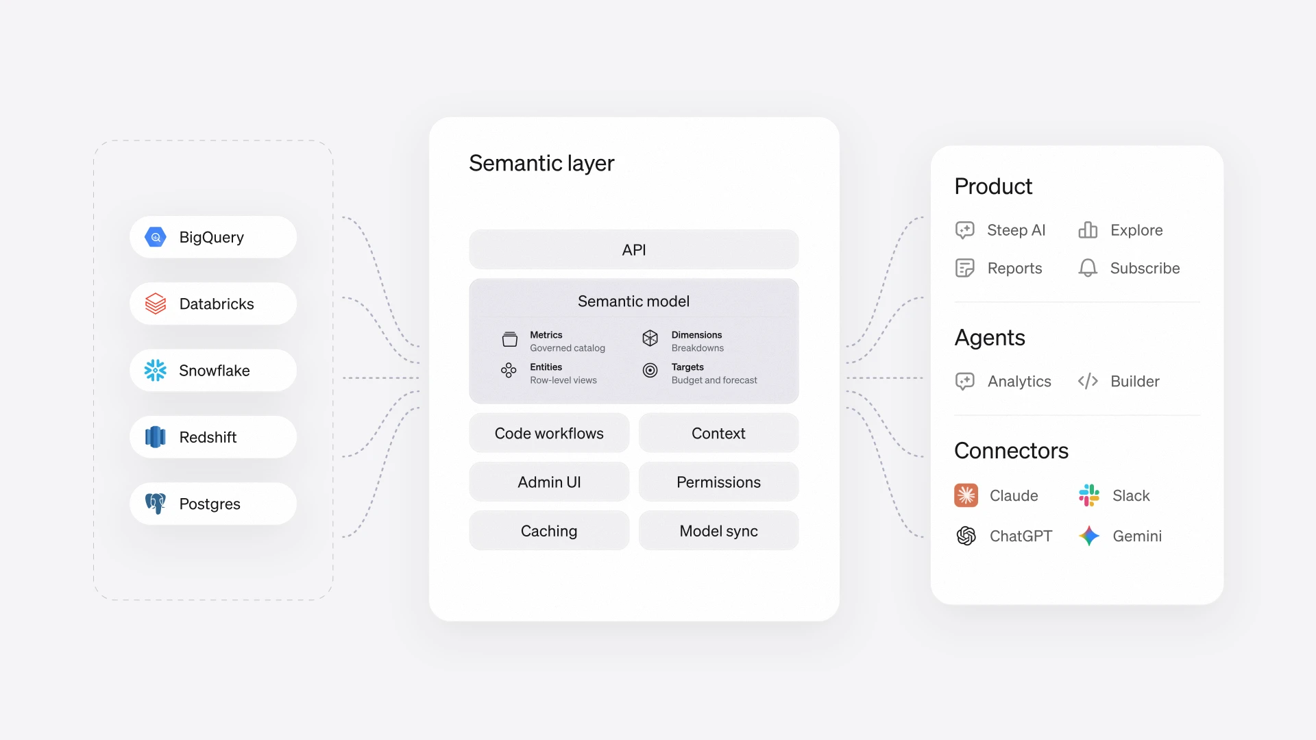 How a semantic layer fits in your stack